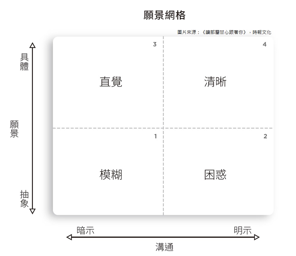 書摘4配圖_願景網格四象限.jpg