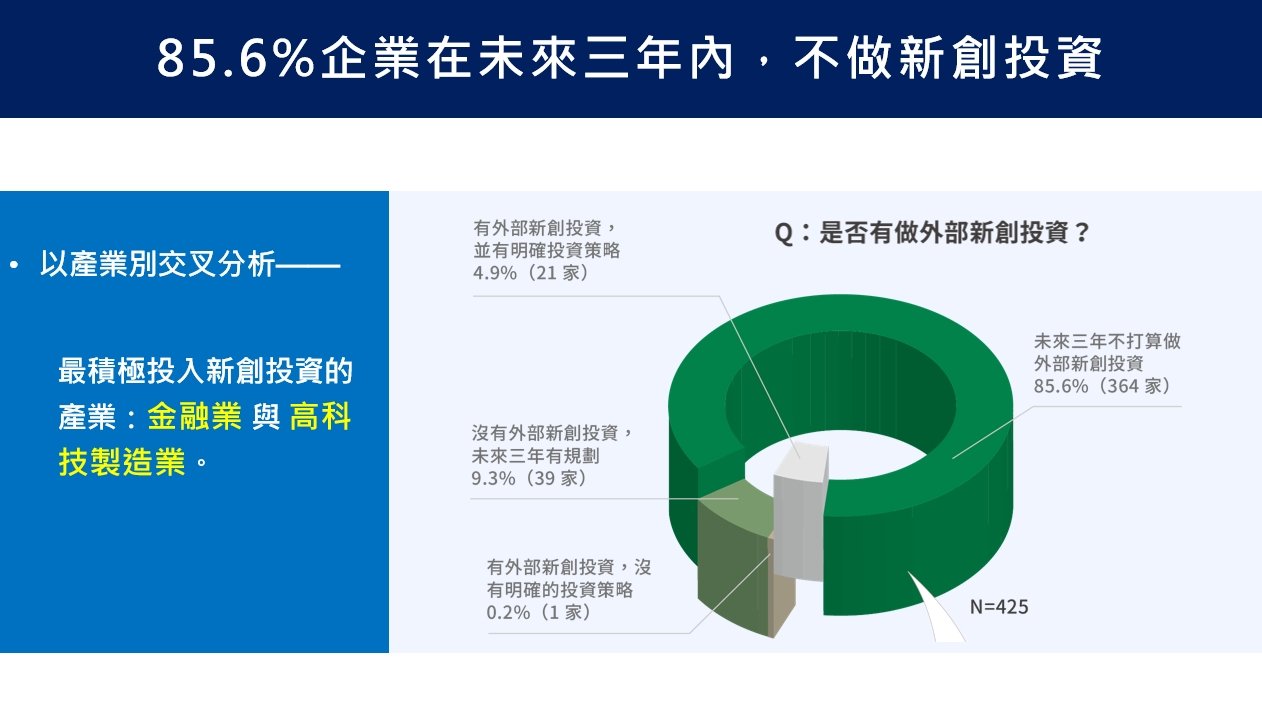 在14.4%「已有做新創投資或規劃未來三年要做新創投資」企業中，僅4.9%在做新創投資時有明確的投資策略。